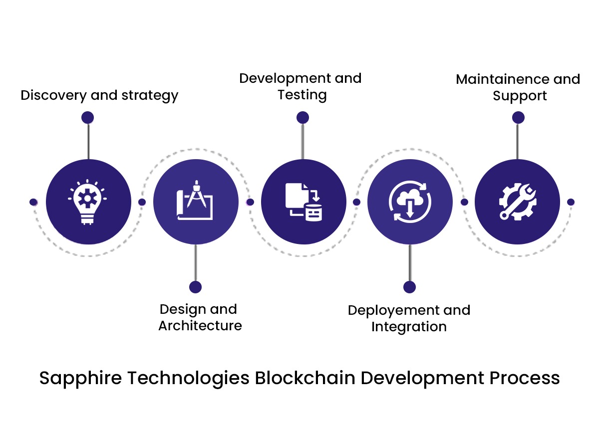 Blockchain Development Process